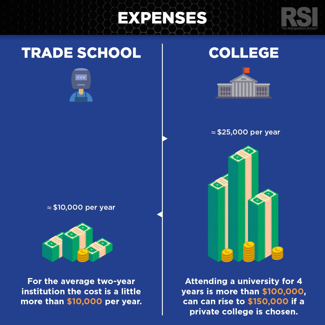 cost of trade school vs college comparison chart