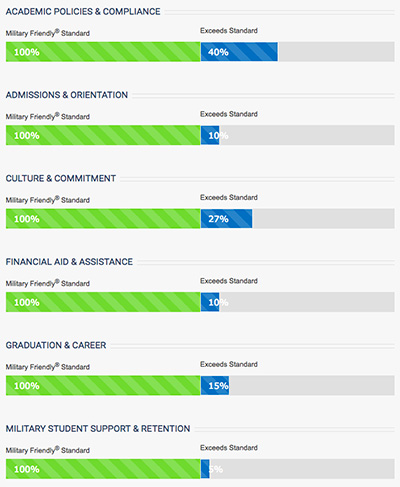 rsi military friendly ratings