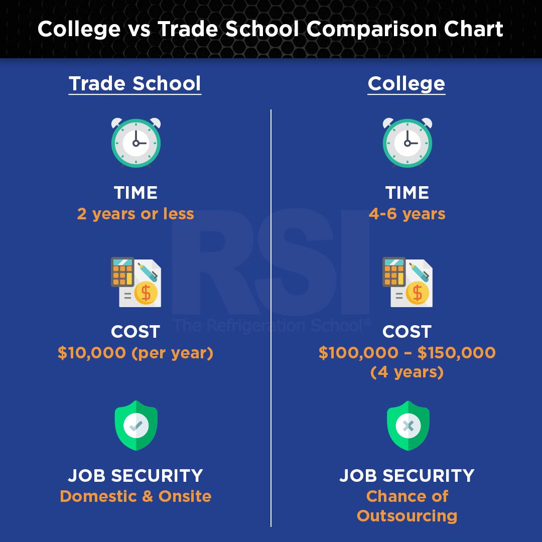 trade school vs college statistics