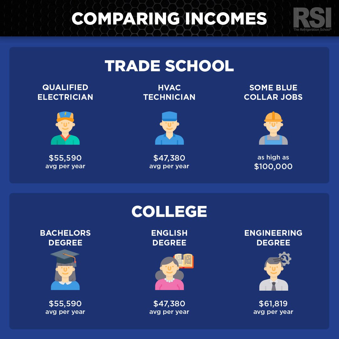 trade school vs college salary comparison chart