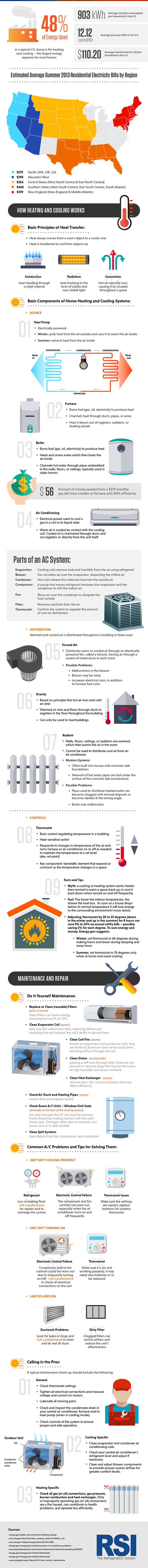 understand hvac system